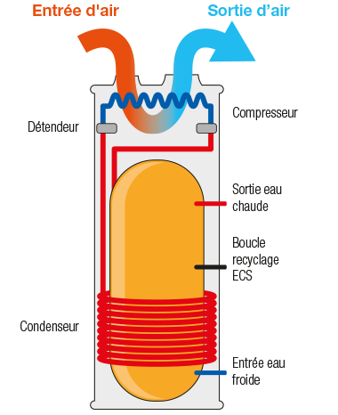 Comment fonctionne un chauffe-eau thermodynamique - TRESCO